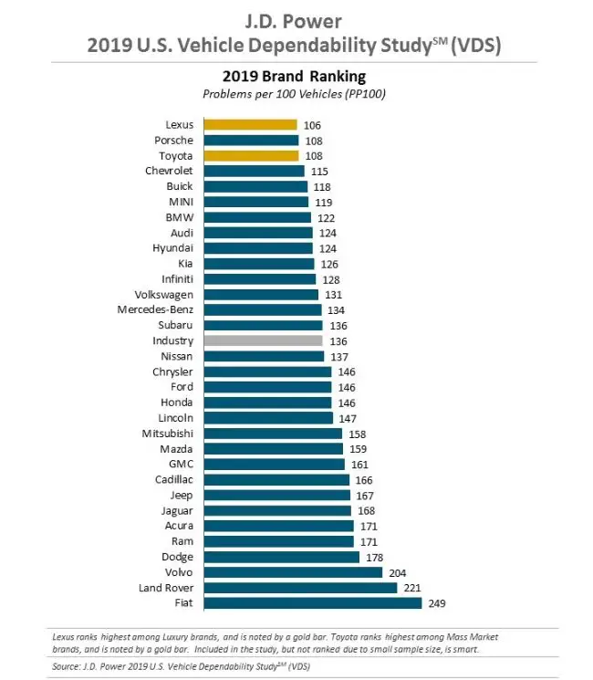 J.D Power 2019 Dependability Study.JPG