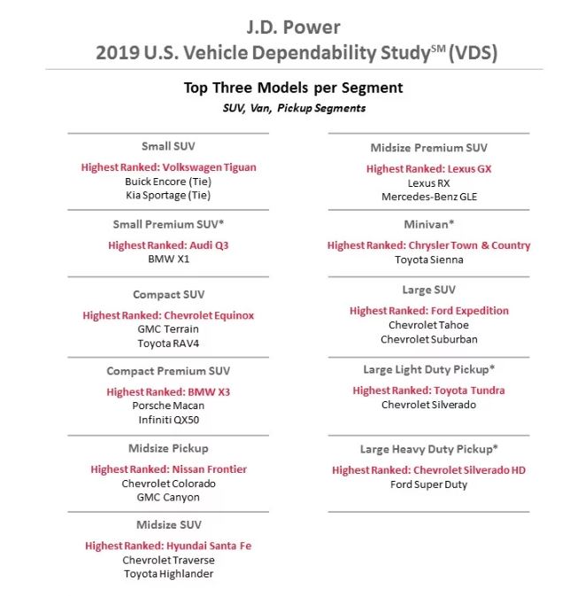 J.D Power 2019 Dependable SUV.JPG