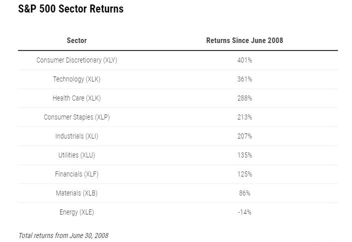 S&P Sector Returns 2008-2019.JPG