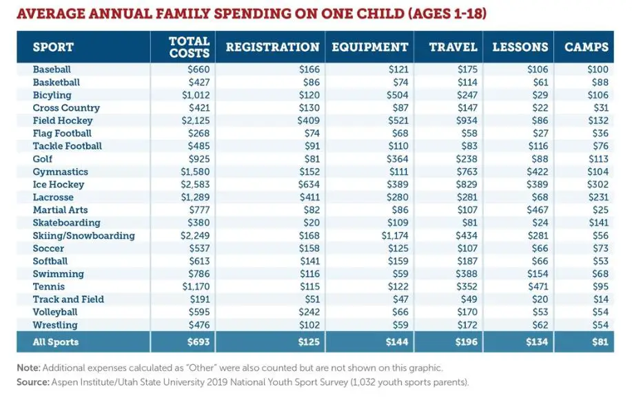 How To Manage High Cost Of Kids’ Sports Navigating Life's Money Mysteries